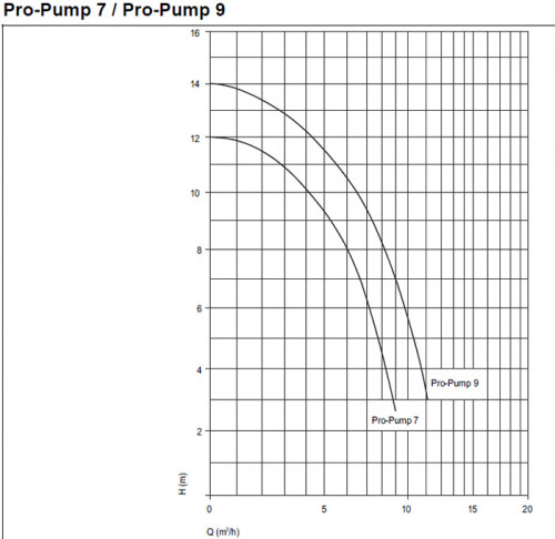 Preview: Speck Poolpumpe ProPump  7 | 8m³